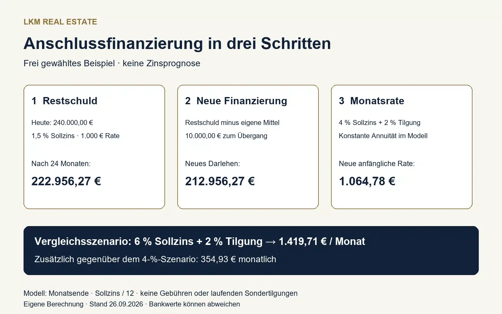 Anschlussfinanzierung in drei Schritten: Restschuld, neue Darlehenssumme und Monatsrate im frei gewählten Beispiel